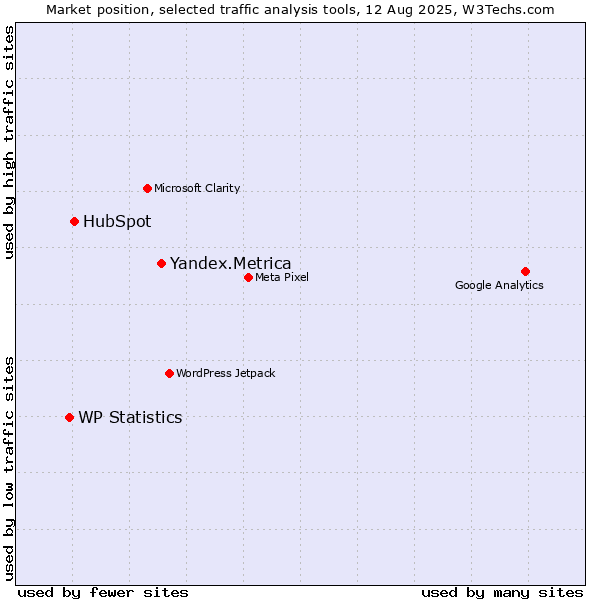 Market position of Yandex.Metrica vs. HubSpot vs. WP Statistics