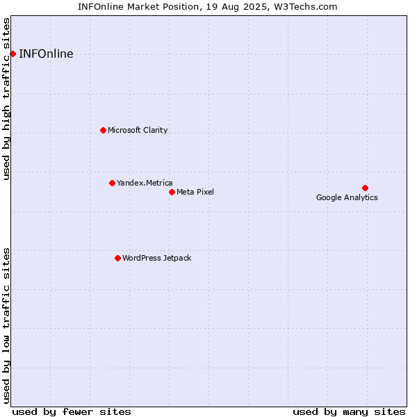 Market position of INFOnline