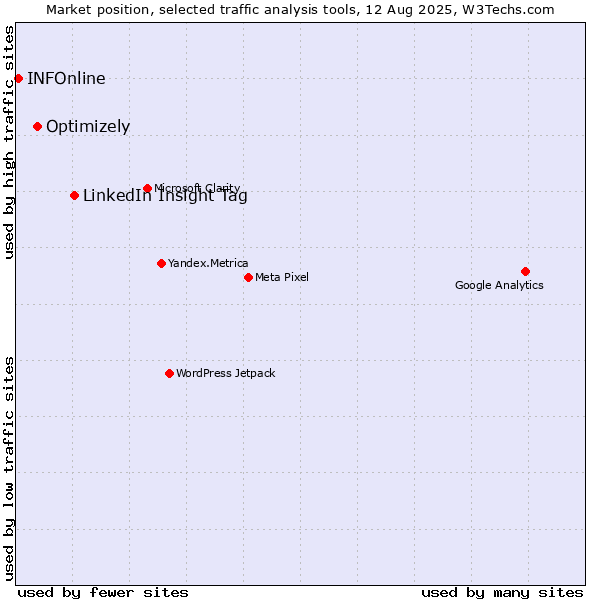 Market position of LinkedIn Insight Tag vs. Optimizely vs. INFOnline