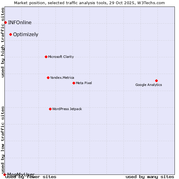 Market position of Optimizely vs. INFOnline vs. MapMyUser
