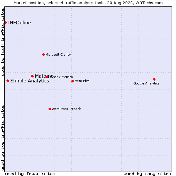 Market position of Matomo vs. Simple Analytics vs. INFOnline