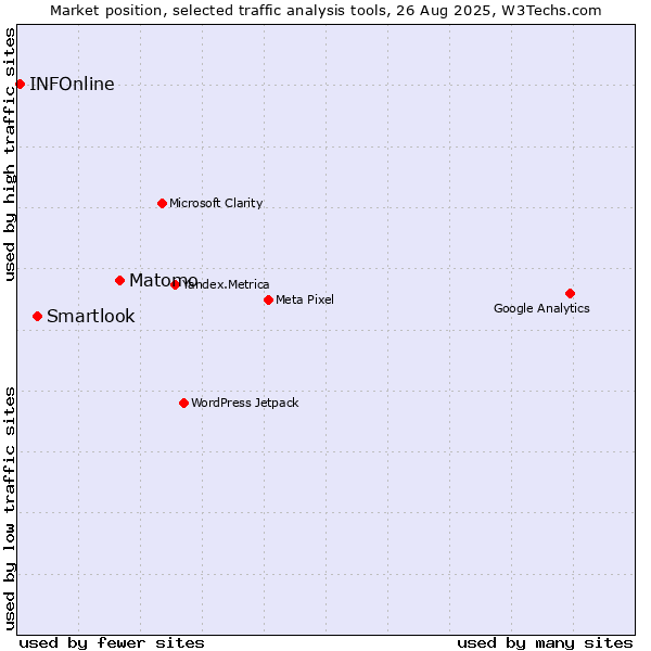 Market position of Matomo vs. Smartlook vs. INFOnline