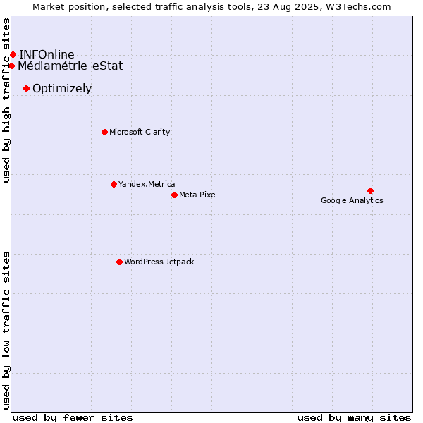 Market position of Optimizely vs. INFOnline vs. Médiamétrie-eStat