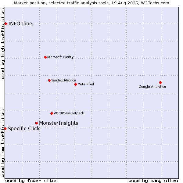 Market position of MonsterInsights vs. INFOnline vs. Specific Click