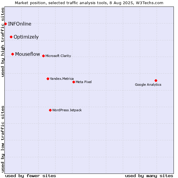 Market position of Mouseflow vs. Optimizely vs. INFOnline