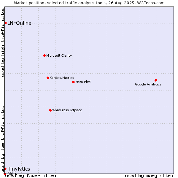 Market position of INFOnline vs. Tinylytics vs. Nilly