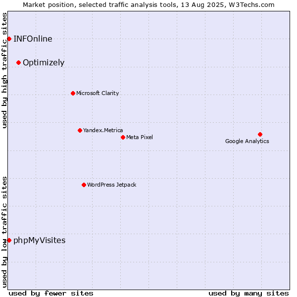 Market position of Optimizely vs. INFOnline vs. phpMyVisites