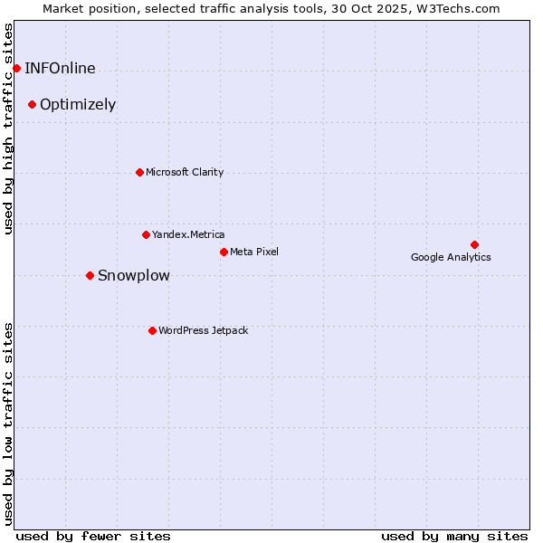 Market position of Snowplow vs. Optimizely vs. INFOnline