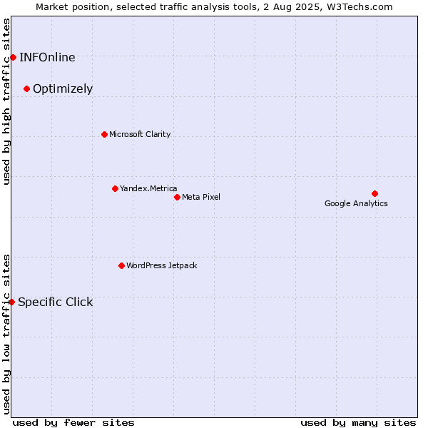 Market position of Optimizely vs. INFOnline vs. Specific Click
