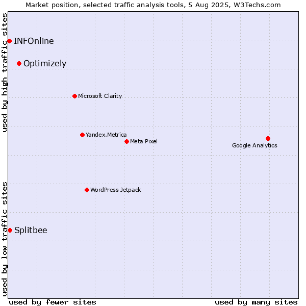 Market position of Optimizely vs. Splitbee vs. INFOnline
