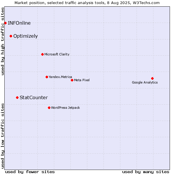 Market position of StatCounter vs. Optimizely vs. INFOnline