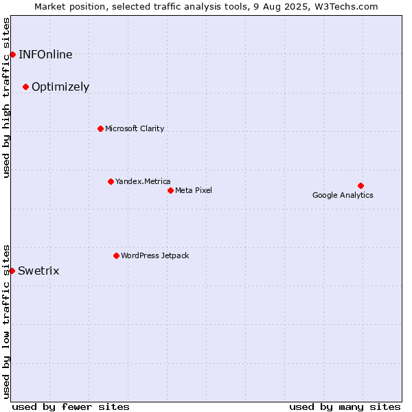 Market position of Optimizely vs. INFOnline vs. Swetrix