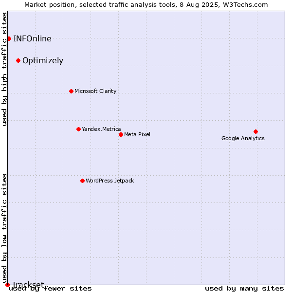 Market position of Optimizely vs. INFOnline vs. Trackset