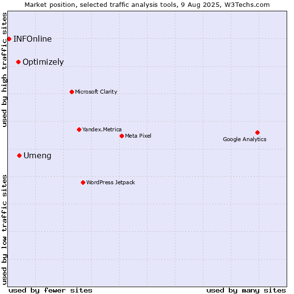 Market position of Umeng vs. Optimizely vs. INFOnline