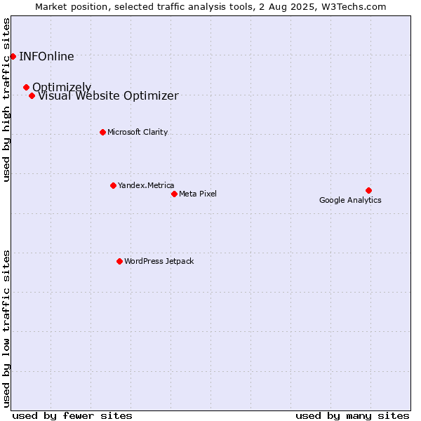 Market position of Visual Website Optimizer vs. Optimizely vs. INFOnline