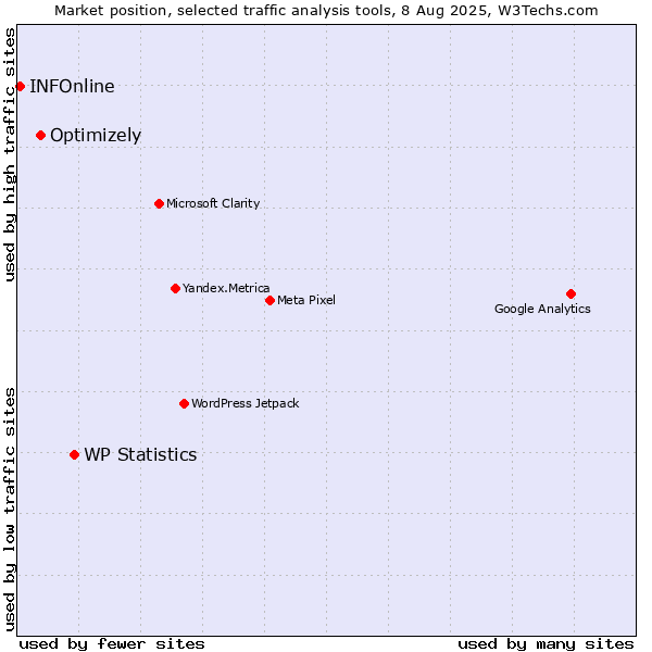 Market position of WP Statistics vs. Optimizely vs. INFOnline