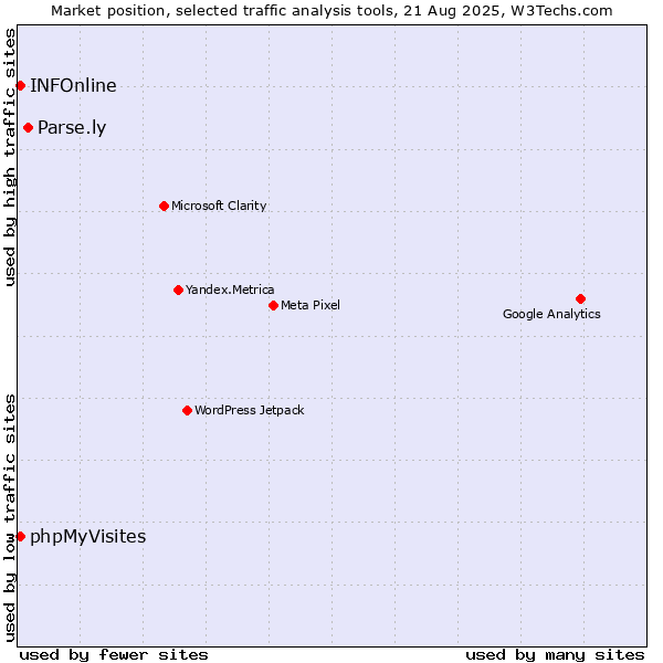 Market position of Parse.ly vs. INFOnline vs. phpMyVisites