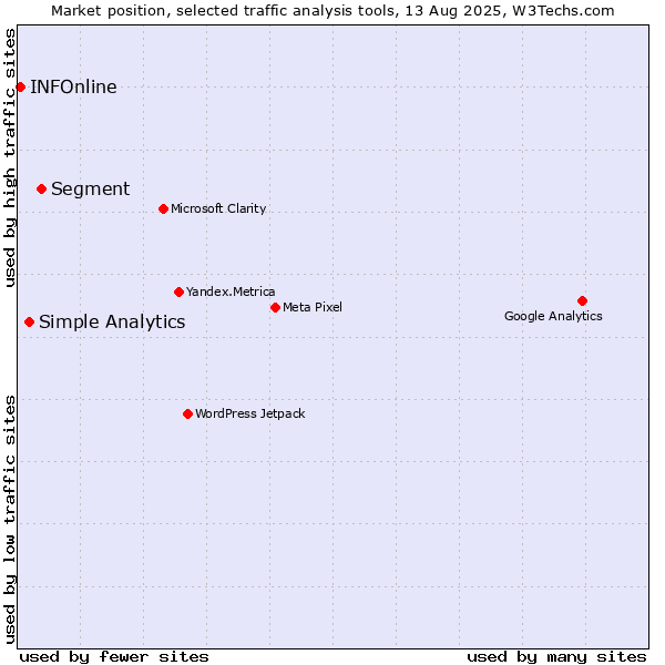 Market position of Segment vs. Simple Analytics vs. INFOnline