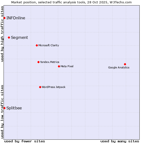 Market position of Segment vs. INFOnline vs. Splitbee