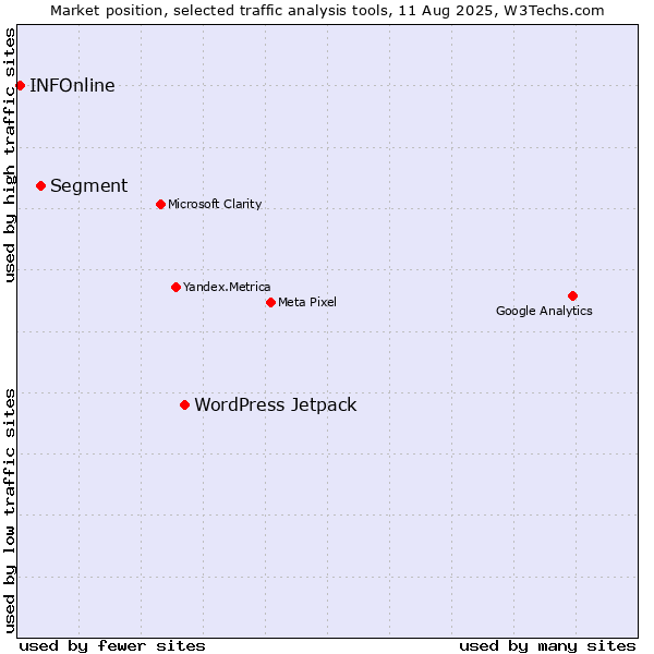 Market position of WordPress Jetpack vs. Segment vs. INFOnline