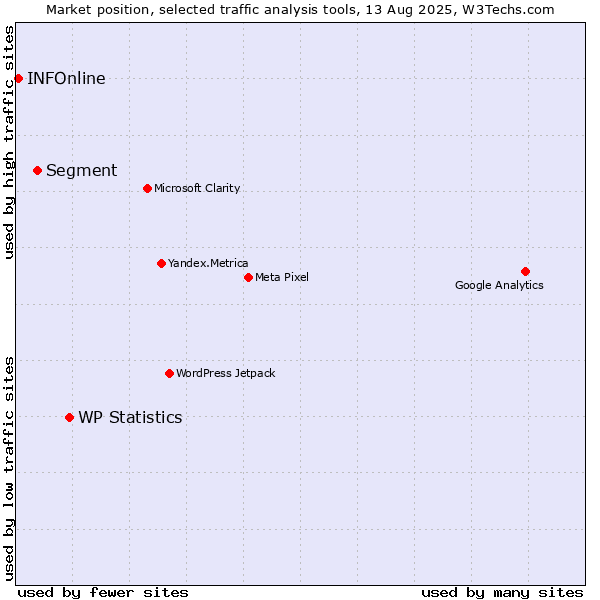 Market position of WP Statistics vs. Segment vs. INFOnline
