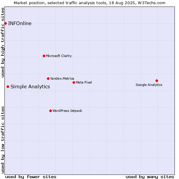 Market position of Simple Analytics vs. INFOnline