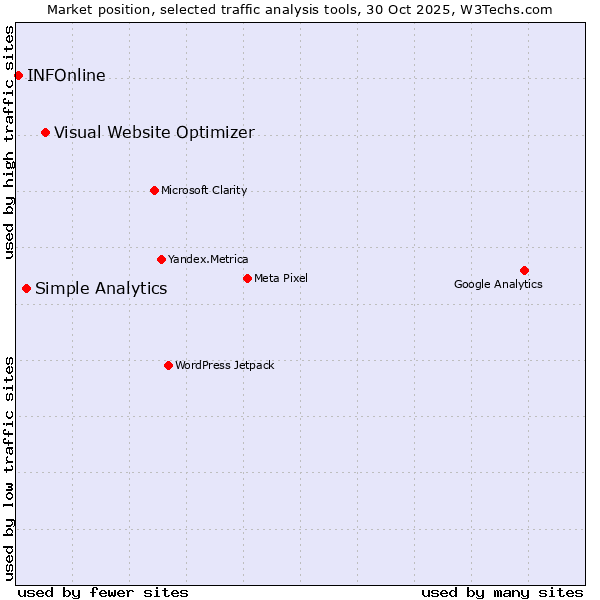 Market position of Visual Website Optimizer vs. Simple Analytics vs. INFOnline