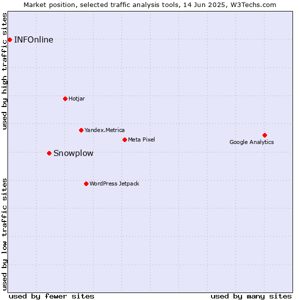 Market position of Snowplow vs. INFOnline