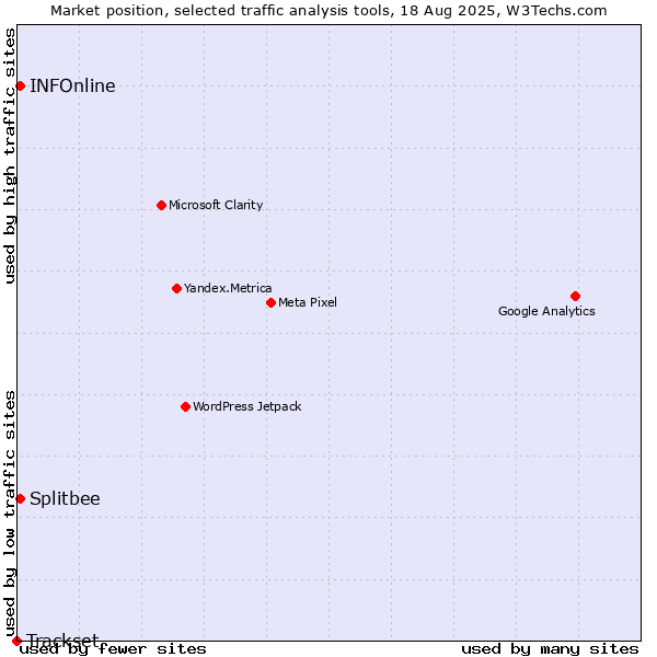 Market position of Splitbee vs. INFOnline vs. Trackset