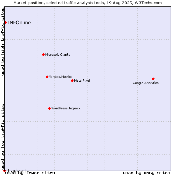 Market position of INFOnline vs. Trackset