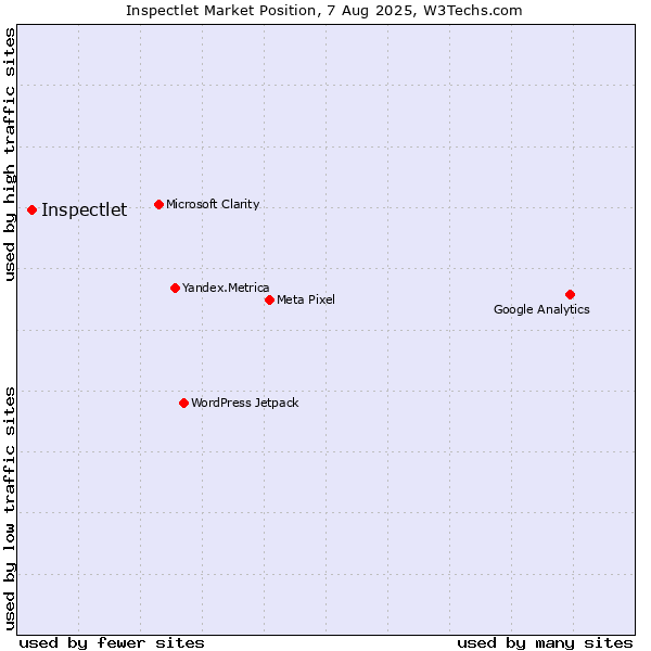 Market position of Inspectlet