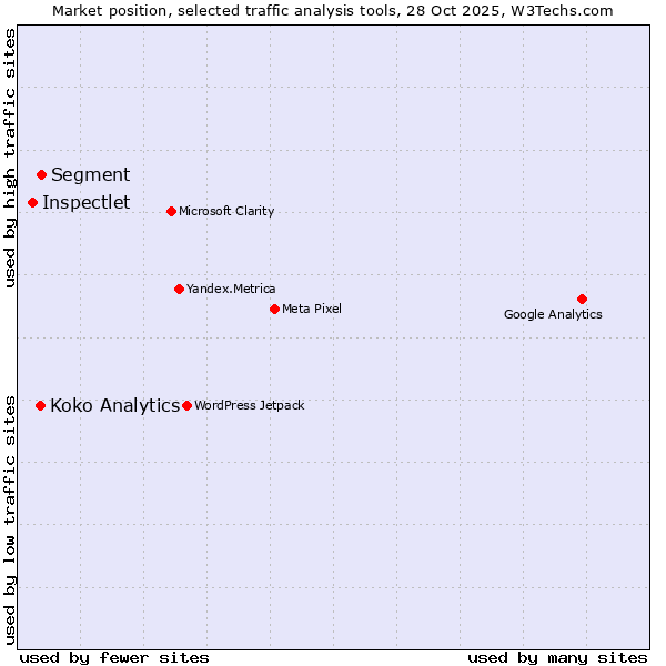 Market position of Segment vs. Koko Analytics vs. Inspectlet