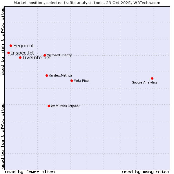 Market position of LiveInternet vs. Segment vs. Inspectlet
