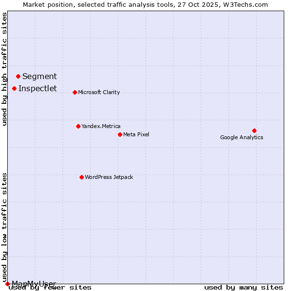 Market position of Segment vs. Inspectlet vs. MapMyUser