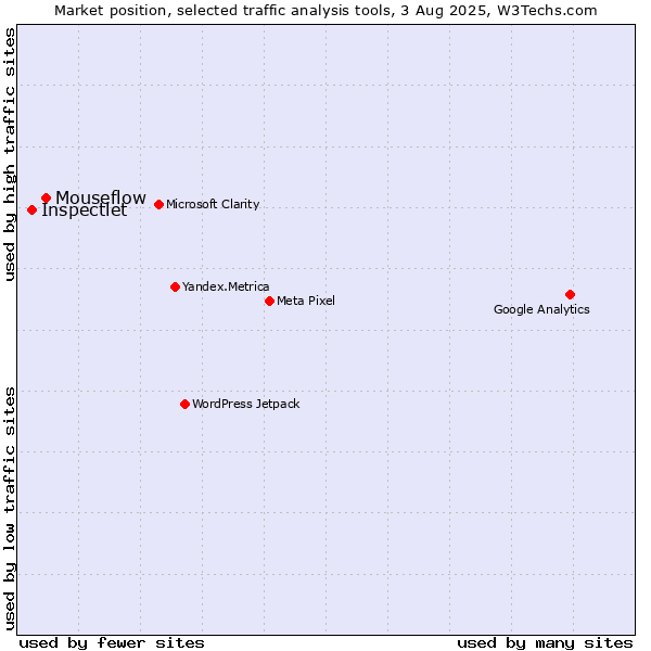 Market position of Mouseflow vs. Inspectlet