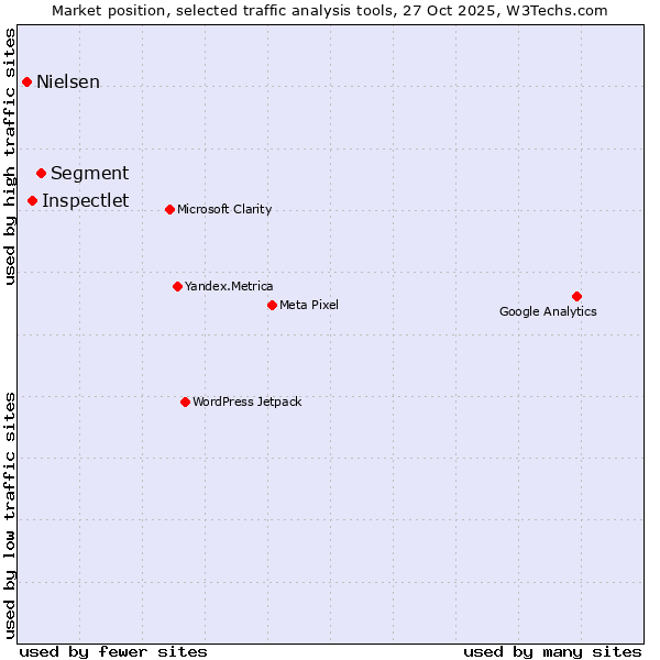 Market position of Segment vs. Inspectlet vs. Nielsen