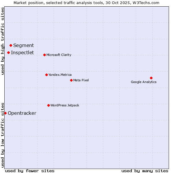 Market position of Segment vs. Inspectlet vs. Opentracker