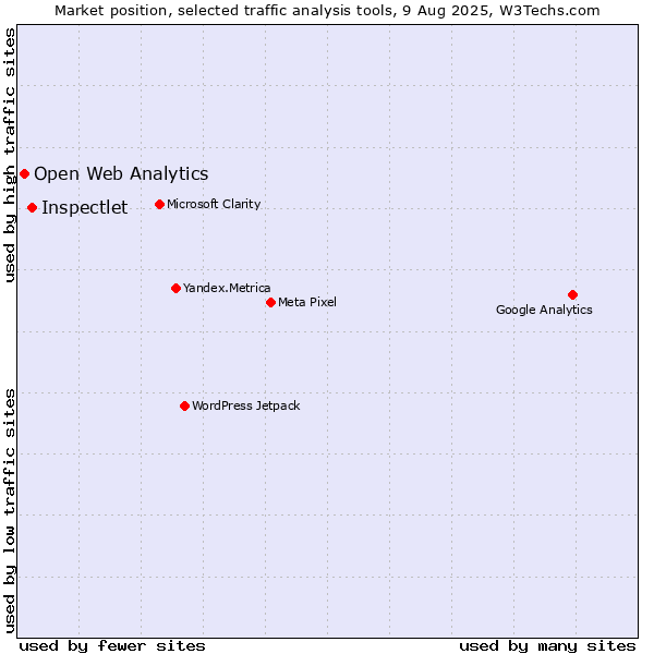 Market position of Inspectlet vs. Open Web Analytics