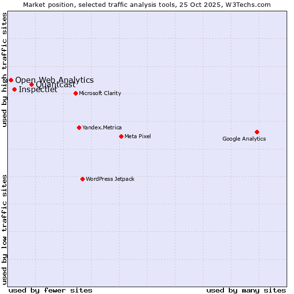Market position of Quantcast vs. Inspectlet vs. Open Web Analytics