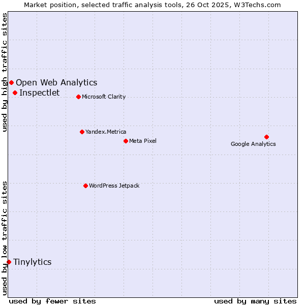 Market position of Inspectlet vs. Open Web Analytics vs. Tinylytics
