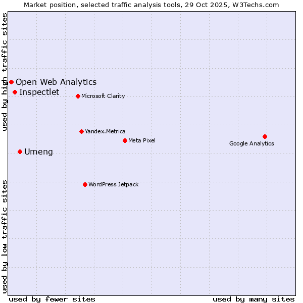 Market position of Umeng vs. Inspectlet vs. Open Web Analytics