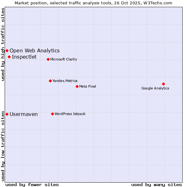 Market position of Inspectlet vs. Usermaven vs. Open Web Analytics
