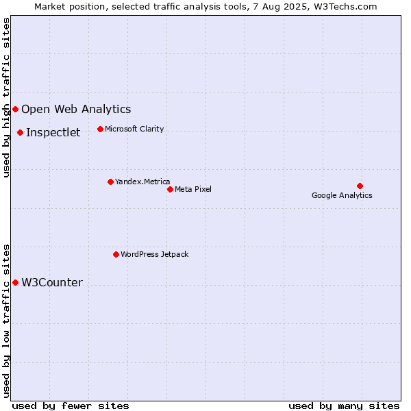 Market position of Inspectlet vs. W3Counter vs. Open Web Analytics