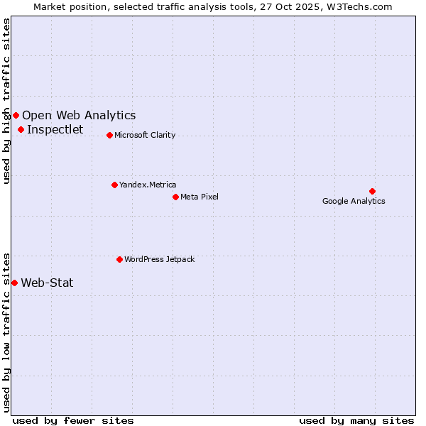Market position of Inspectlet vs. Open Web Analytics vs. Web-Stat