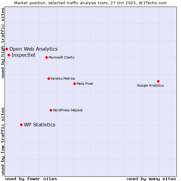 Market position of WP Statistics vs. Inspectlet vs. Open Web Analytics