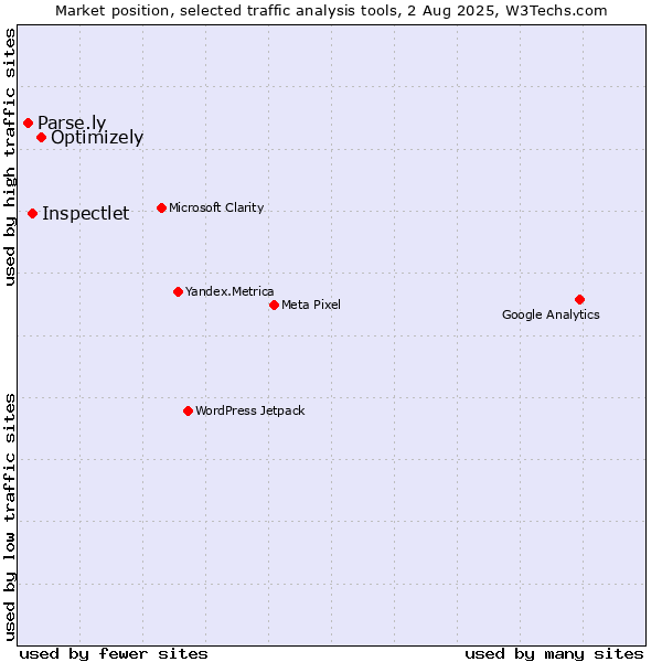 Market position of Optimizely vs. Inspectlet vs. Parse.ly