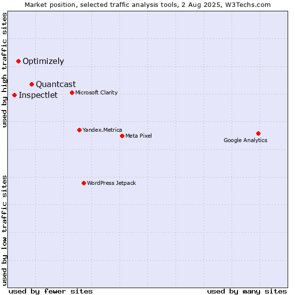 Market position of Quantcast vs. Optimizely vs. Inspectlet