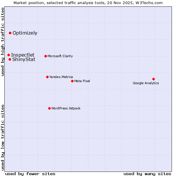 Market position of Optimizely vs. ShinyStat vs. Inspectlet
