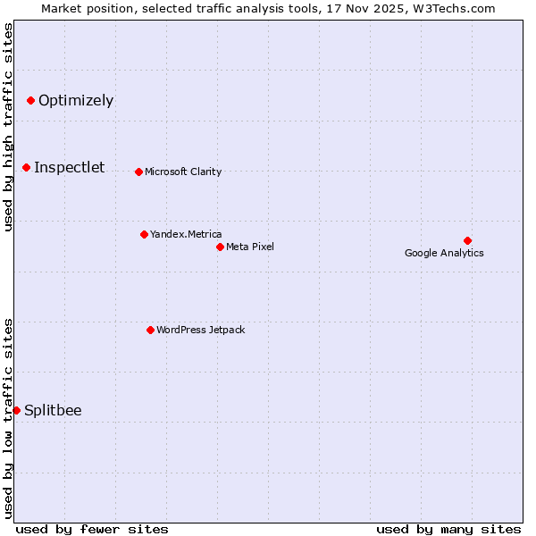 Market position of Optimizely vs. Inspectlet vs. Splitbee