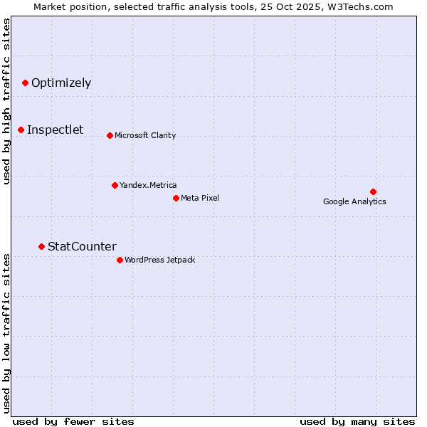 Market position of StatCounter vs. Optimizely vs. Inspectlet